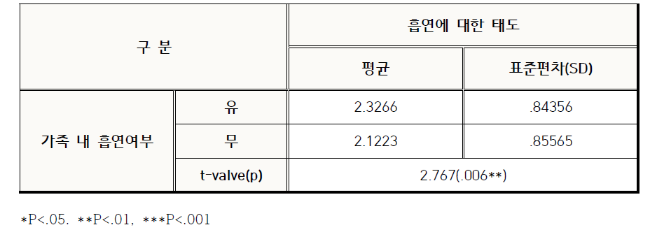 가족 내 흡연여부가 흡연에 대한 태도에 미치는 영향