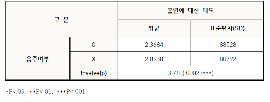 음주여부에 따른 흡연에 대한 태도