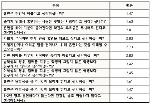 청소년 집단의 흡연에 대한 태도 11문항