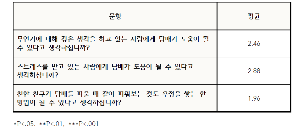 흡연에 대한 취약성 3문항