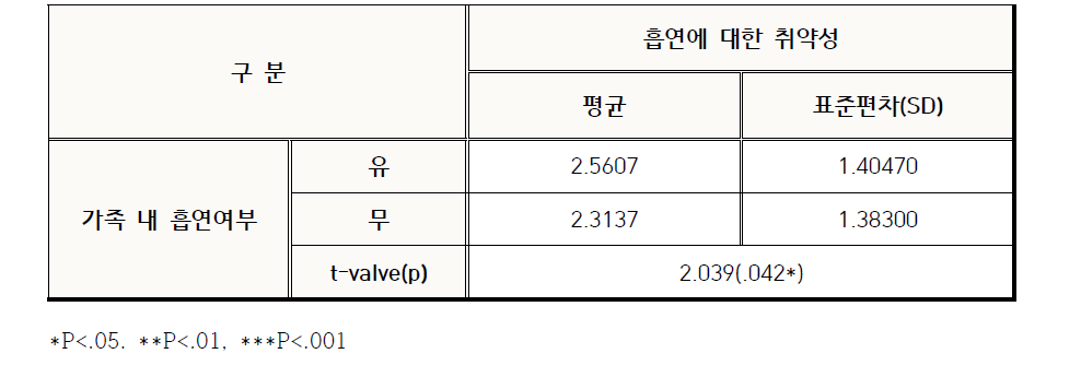 가족 내 흡연여부가 흡연에 대한 취약성에 미치는 영향