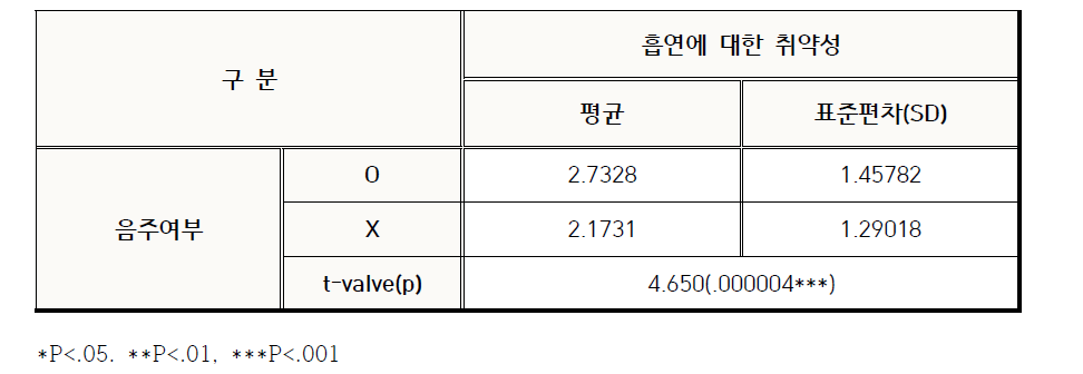 음주여부에 따른 흡연에 대한 취약성