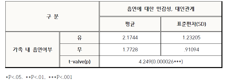 가족 내 흡연여부가 흡연에 대한 민감성, 대인관계에 미치는 영향