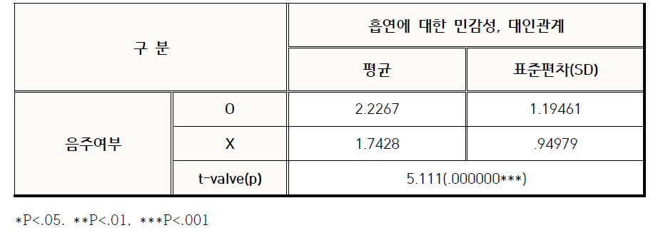 음주여부에 따른 흡연에 대한 민감성, 대인관계