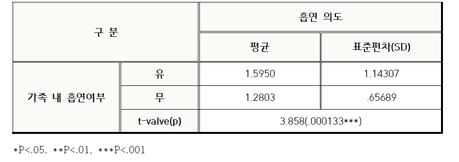 가족 내 흡연여부가 흡연 의도에 미치는 영향