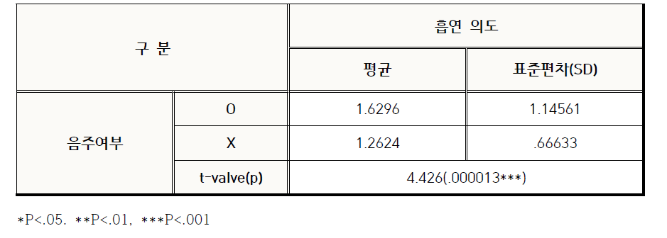 음주여부에 따른 흡연 의도