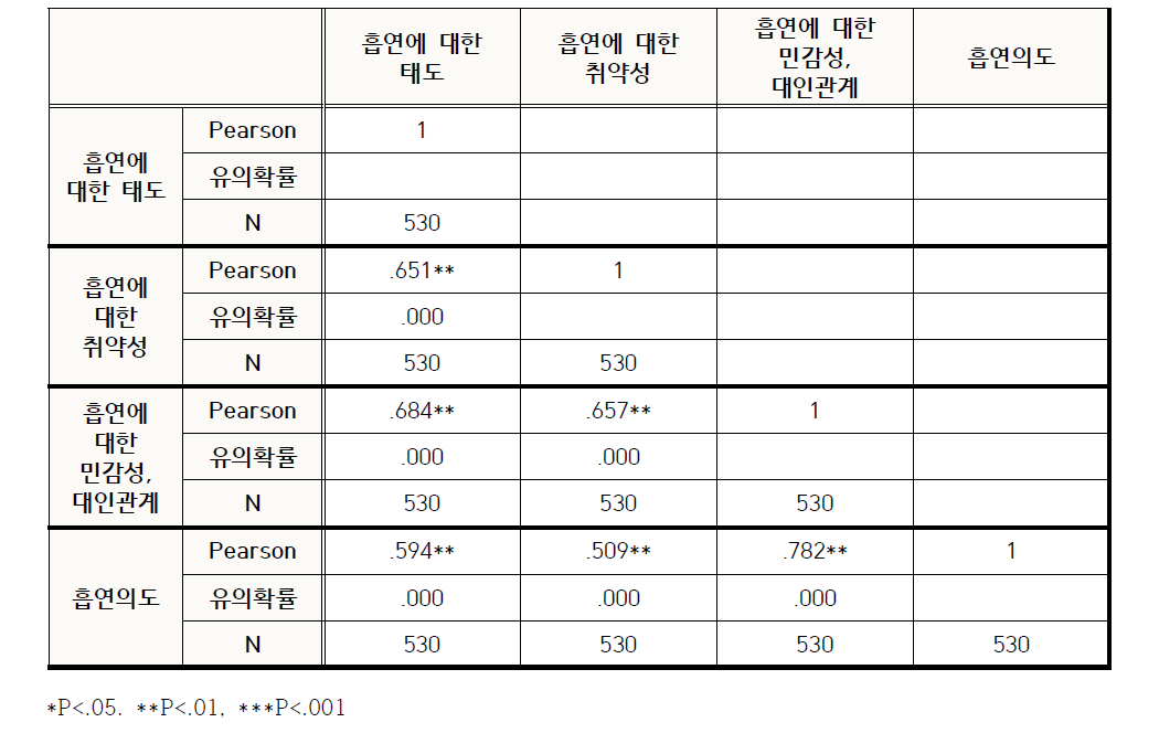 변수 간 상관관계