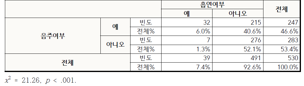 흡연자와 음주자 비율 (전체)