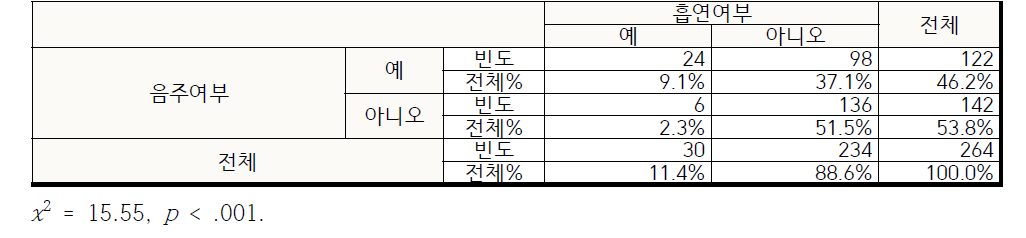 흡연자와 음주자 비율 (남성)