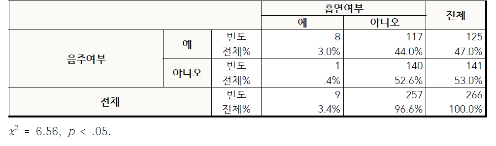 흡연자와 음주자 비율 (여성)