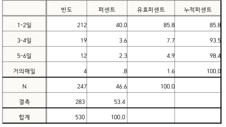 1주 평균 음주일