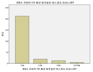 1주 평균 음주일