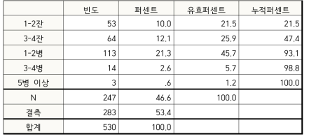 음주 시 평균 음주량