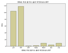 주로 즐기는 술