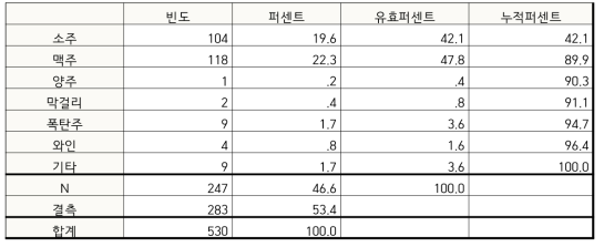 주로 즐기는 술