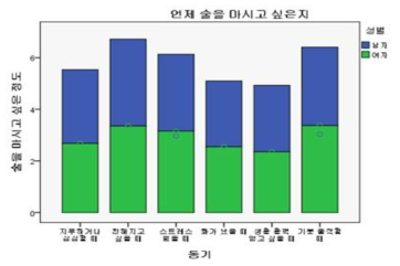 음주 동기