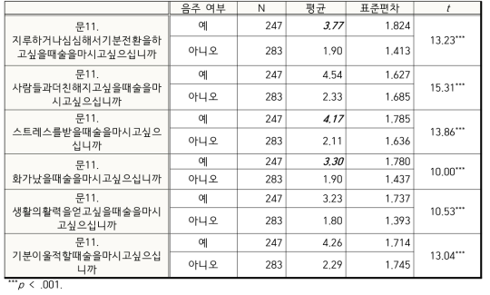 음주 여부에 따른 음주동기의 차이