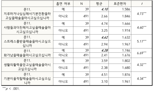 흡연 여부에 따른 음주 동기의 차이