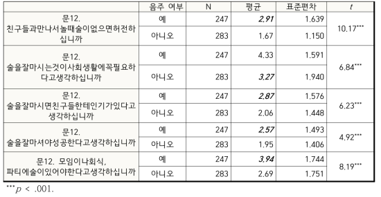 음주 여부에 따른 음주 태도의 차이