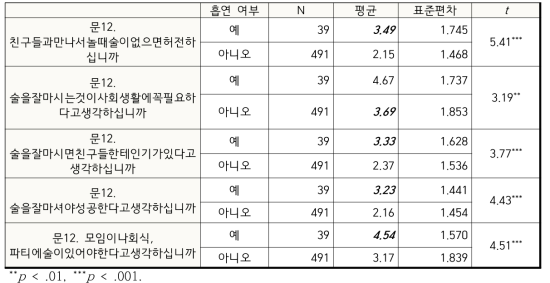 흡연 여부에 따른 음주 태도의 차이