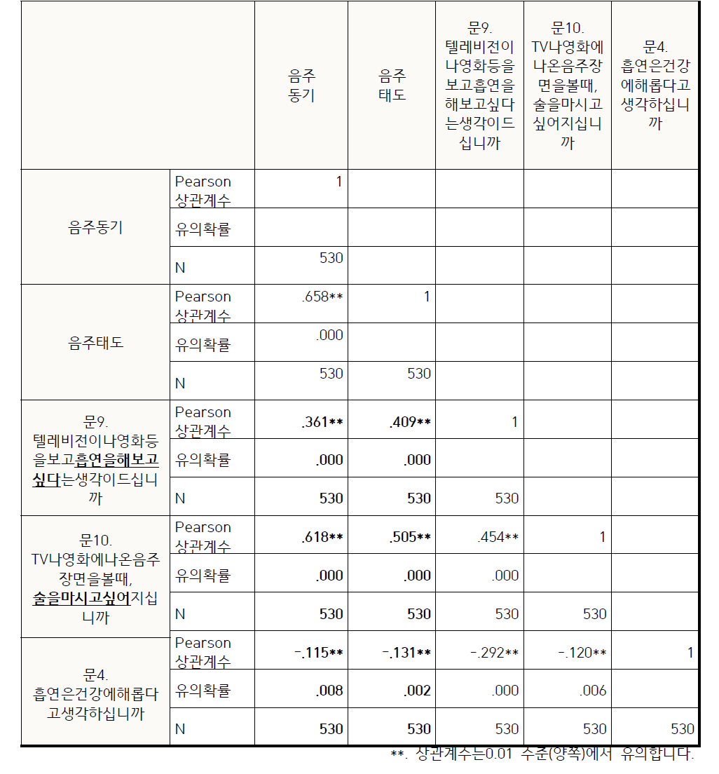 음주와 흡연의 상관관계