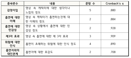 종속변수 문항의 신뢰도 분석