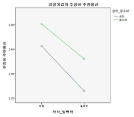 감정이입에 영향을 주는 메시지 유형과 등장인물 연령간 상호작용 효과