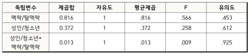 메시지 유형/등장인물 연령- 감정이입에 대한 주효과 및 상호작용효과