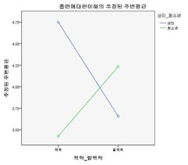 감정이입에 영향을 주는 메시지 유형과 등장인물 연령간 상호작용 효과