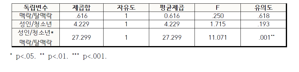 메시지 유형/등장인물 연령- 흡연에 대한 이해의 주효과 및 상호작용효과