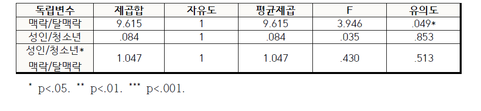 메시지 유형/등장인물 연령- 흡연민감성의 주효과 및 상호작용효과