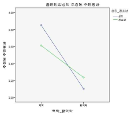 흡연민감성에 영향을 주는 메시지 유형과 등장인물 연령간 상호작용 효과