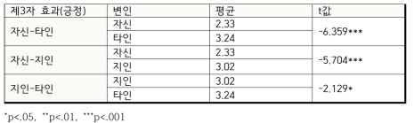 종속변수: 제3자 효과