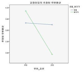 감정이입에 영향을 주는 등장인물 유형(주연/조연)과 등장인물 직업(경찰/범죄자) 간 상호작용 효과