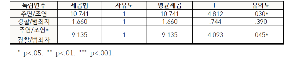 등장인물 유형/등장인물 직업-감정이입에 대한 주효과 및 상호작용효과