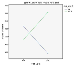 흡연에 대한 이해에 영향을 주는 등장인물 유형(주연/조연)과 등장인물 직업(경찰/범죄자) 간 상호작용 효과