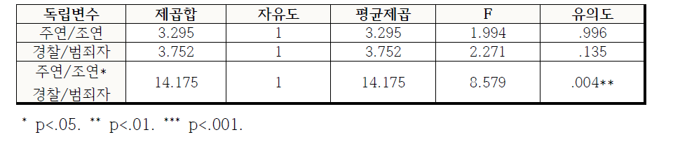 등장인물 유형/등장인물 직업-흡연에 대한 이해에 대한 주효과 및 상호작용효과