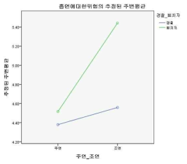 흡연에 대한 위험에 영향을 주는 등장인물 유형(주연/조연)과 등장인물 직업(경찰/범죄자) 간 상호작용 효과