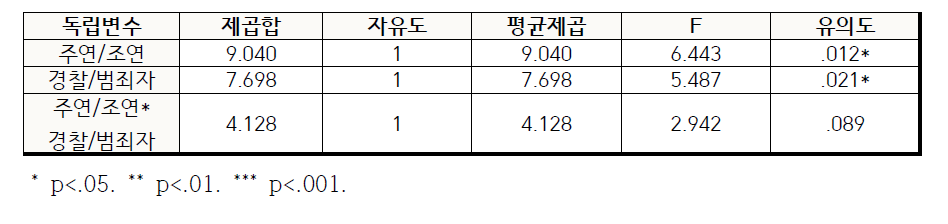 등장인물 유형/등장인물 직업-흡연에 대한 위험에 대한 주효과 및 상호작용효과