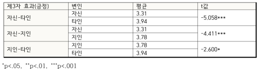 종속변수: 제3자 효과