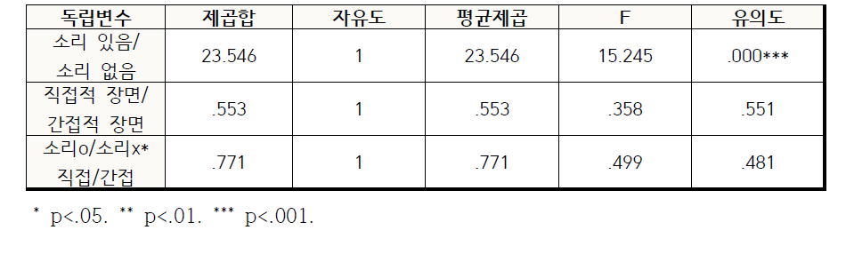 음향 유형/장면 유형-흡연에 대한 위험에 대한 주효과 및 상호작용효과