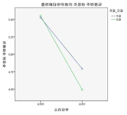 흡연에 대한 위험에 영향을 주는 음향 유형(소리 있음/소리 없음)과 장면 유형(직접적 장면/ 간접적 장면) 간 상호작용 효과