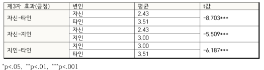 종속변수: 제3자 효과