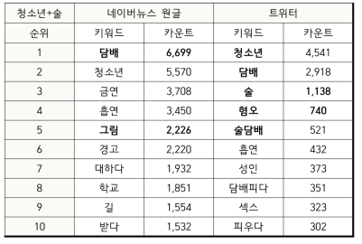 청소년+담배 연관 키워드 분석