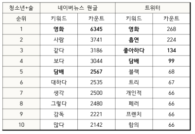 영화+담배 연관 키워드 분석