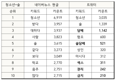 청소년+술 연관 키워드 분석