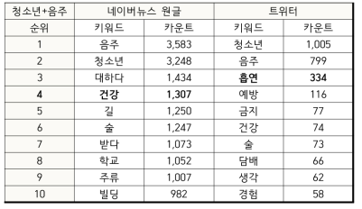 청소년+음주 연관 키워드 분석