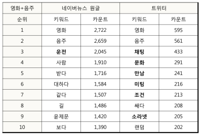 영화+음주 연관 키워드 분석