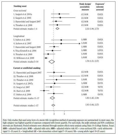 영화 속 흡연장면과 청소년과 성인의 흡연시작의 관계를 본 메타분석 결과 출처: Preventing tobacco use among youth and young adults: a report of the Surgeon General. 2012