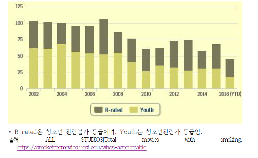 미국의 영화 속 흡연장면 노출빈도